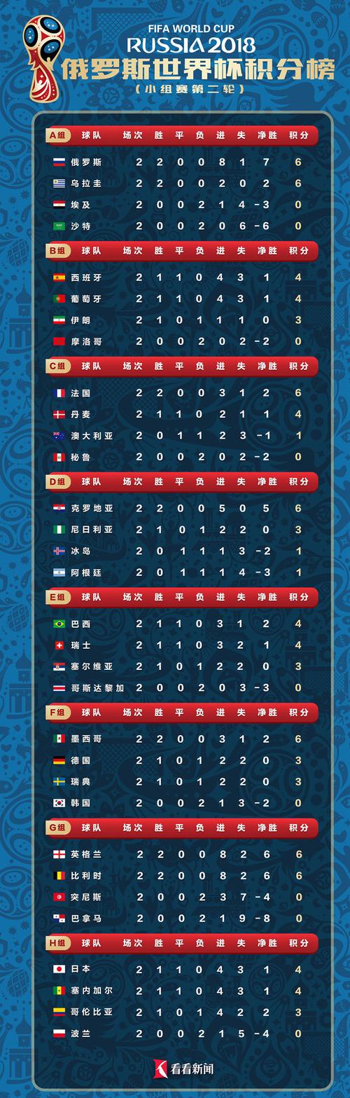 世界杯小组赛排名最新