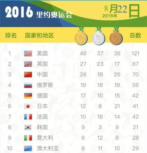 里约奥运会奖牌榜排名统计